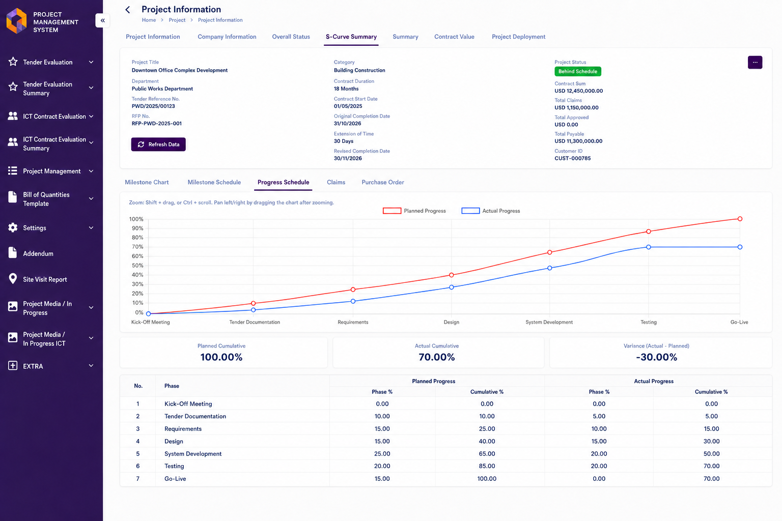 Fictionalised S-curve dashboard comparing planned and actual cumulative project progress